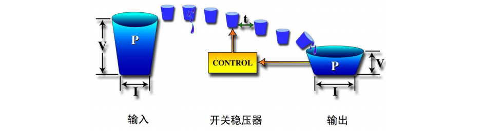 降壓轉換器 降壓型開關穩(wěn)壓器